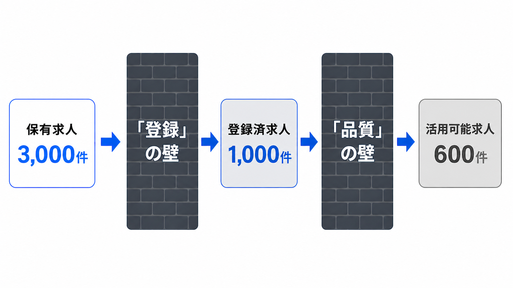 保有求人から登録の壁、品質の壁を経て整備済求人が減っていく図