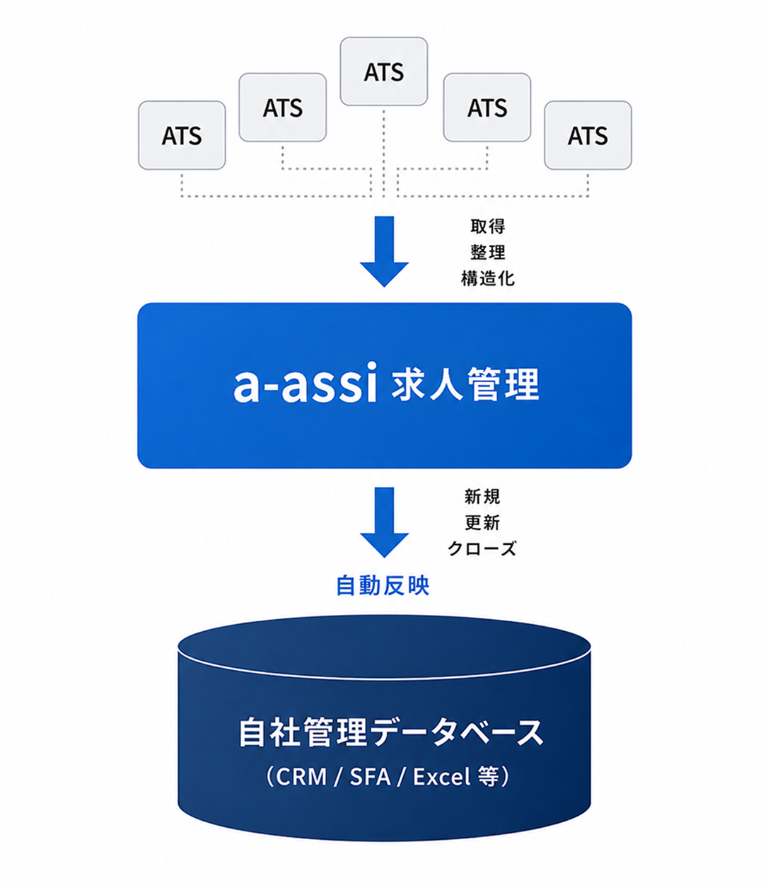ATSからa-assi求人管理を通じて自社管理データベースへ自動反映するイメージ図