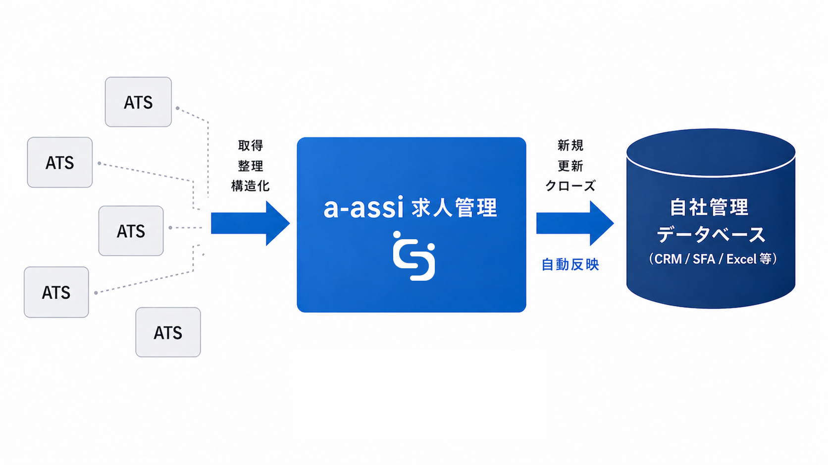 ATSからa-assi求人管理を通じて自社管理データベースへ自動反映するイメージ図